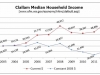 Clallam County Household Income