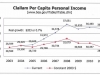 Clallam Per Capital Personal Income