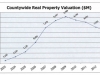 Countywide Real Property Valuation