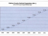 Clallam County Retired Population (60+)