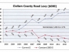 Clallam County Road Levy