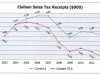 Clallam Sales Tax Receipts